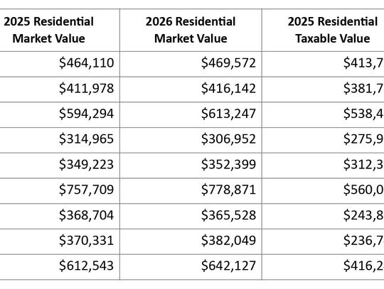 Hays County property values rise 9.7% in 2026, driven by commercial growth