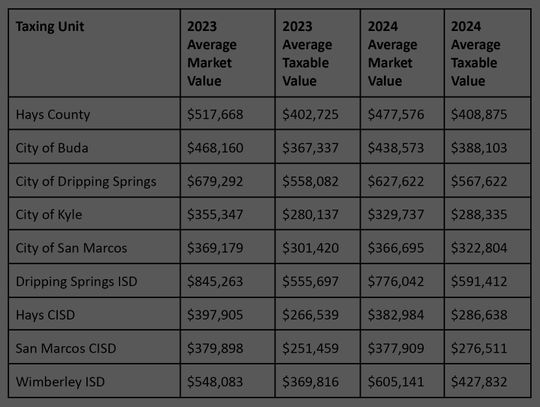 Hays county real estate market experiencing significant growth