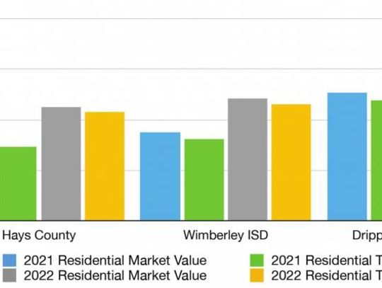 Home values up 40% over last year