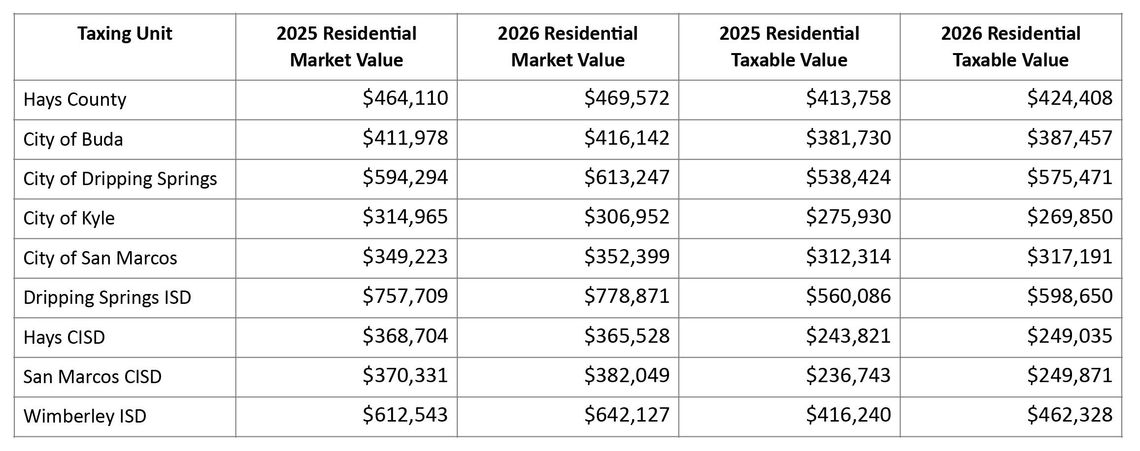 Hays County property values rise 9.7% in 2026, driven by commercial growth