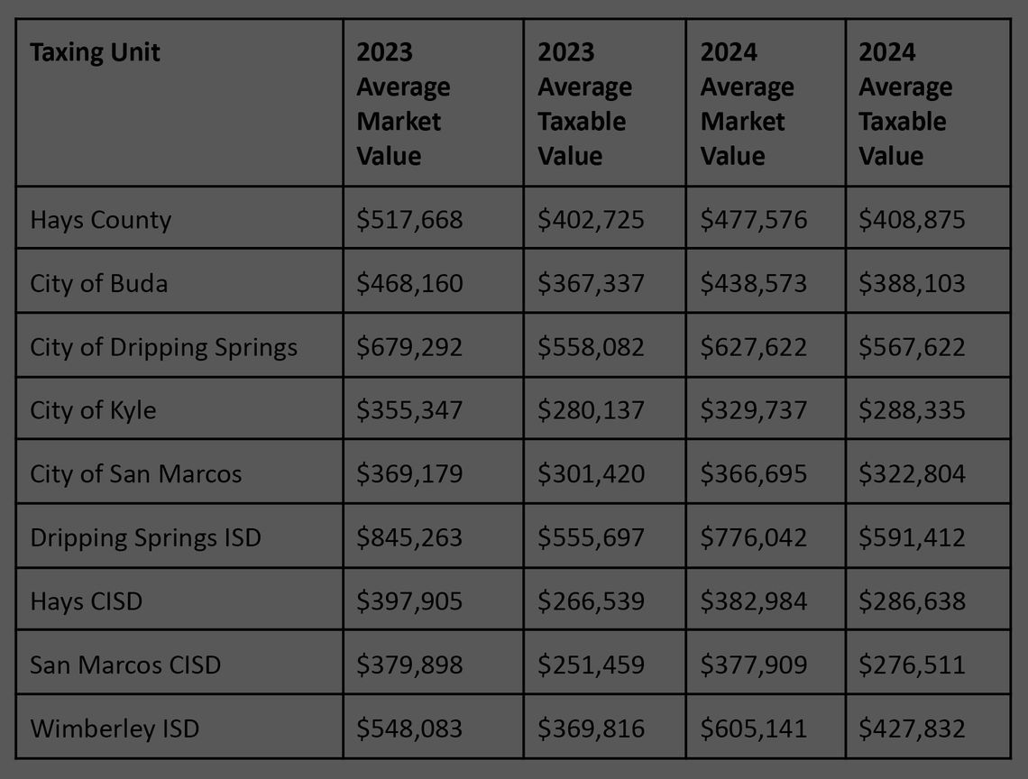 Hays county real estate market experiencing significant growth