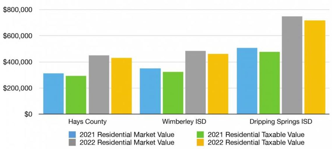 Home values up 40% over last year