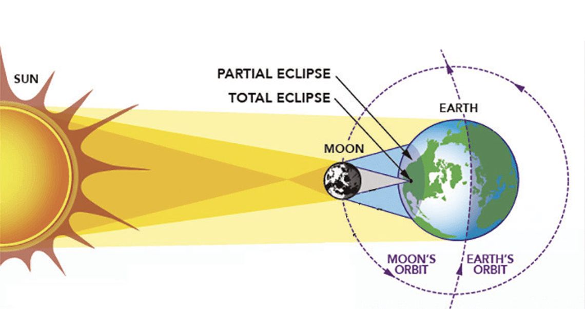 Wimberley within path of totality for eclipse